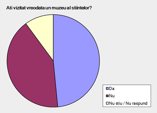 Figura 4 - Ați vizitat vreodată un muzeu al științelor?