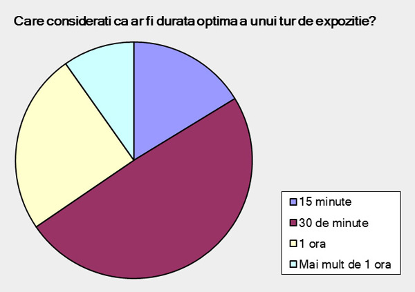 Figura 3 - Durata optimă a unui tur de expoziție